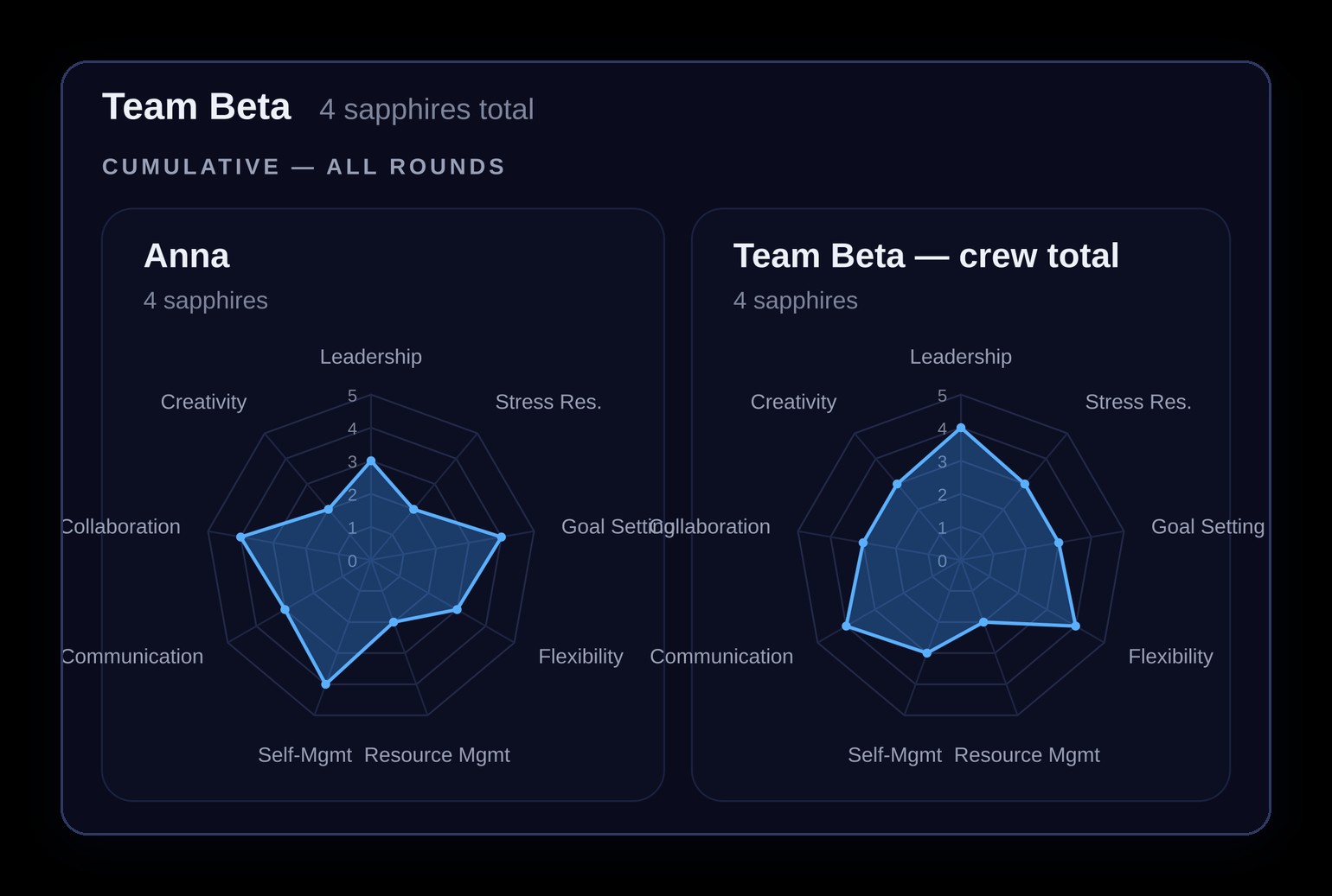 Cumulative Soft Skills Galaxy report: radar charts of nine skills for an individual player and for the whole crew